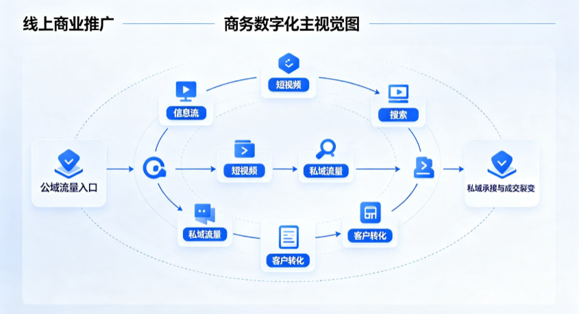 托克托县线上商业推广怎么做？全域流量闭环搭建与低成本转化实战指南